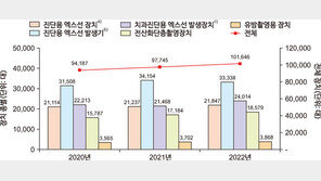 방사선 피폭량 많은 치과용CT, 2년새 20% 급증…“철저한 안전관리 필요”
