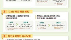 51만명이 찜한 ‘청년도약계좌’…‘중도해지·비과세’ 혜택 늘린다