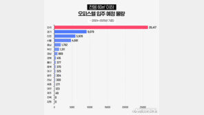 소형 오피스텔 내년까지 2만6000실 입주…‘주택수 제외’ 효과 볼까