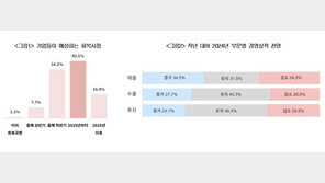 기업들 “경기회복 시점 내년 이후”…올해 ‘안정’에 주력