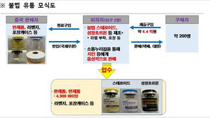 불법 스테로이드 등 4억 넘게 판매한 헬스트레이너들