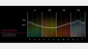 “韓, 실내 초미세먼지 39개국 중 다섯번째로 나빠”
