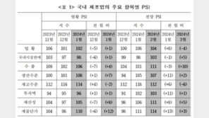 국내 제조업 경기 6개월째 개선…1월 내수 주춤·수출 호전