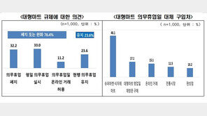 소비자 76.4% “대형마트 규제 폐지 또는 완화”