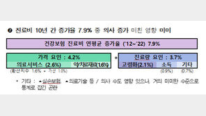 [단독]국책硏 “의사 늘어도 의료비 상승 효과 미미”