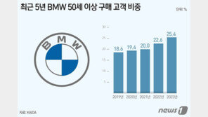 “아버님도 BMW 뽑으셨대”…50세 이상 고객, 4년새 2.3배 ‘껑충’