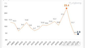 전국 아파트 신고가 3.9% ‘역대 최저’…“공격적 투자 줄어”