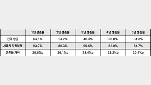 서울시 지원 소상공인 1년 생존율 94%… 전국 평균 대비 30%p↑