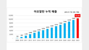 한미약품 고혈압 치료제 ‘아모잘탄’, 누적 매출 1조 돌파… “한국 제약주권 파수꾼 역할”