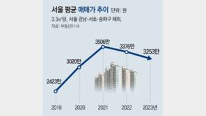 작년 강남 3구外 서울 아파트, 분양가가 시세보다 비쌌다