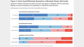 中, 올해 대만 침공보다 봉쇄 가능성…“美 개입 없이 1~3개월 버틸듯”