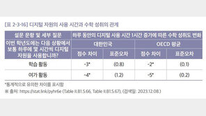 “한국 학생들, 디지털 기기 활용 1시간 늘어나면 수학 3~4점↓”