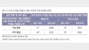 “한국 학생들, 디지털 기기 활용 1시간 늘어나면 수학 3~4점↓”