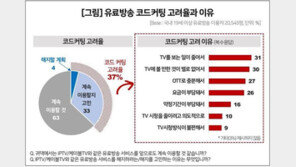 “OTT로 충분”…유료방송 이용자 셋 중 하나는 ‘가입 해지 고려’