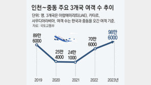 ‘제2 중동붐’ 타고… 현지항공사들, 인천 운항횟수 늘린다