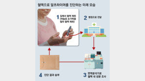 “혈액으로 알츠하이머 징후 96% 확인”… 진단키트 개발 길 열려