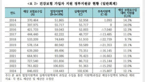 건보재정 적자 온다는데…“9년간 국고 14조 덜 들어가”