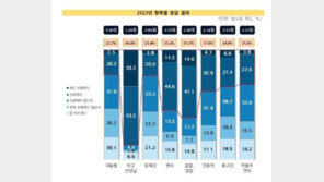 “정치인보다 유튜버 더 믿음직”…중·고등학생들의 이유있는 불신