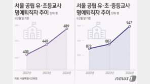 서울 공립 유·초등교사 명퇴 3년간 ‘최대’…교장 5년새 7배
