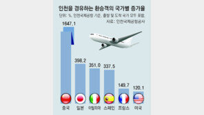 中환승객 폭증에 유럽행 항공권 값 껑충 