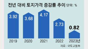 전국 땅값, 작년 0.82% 올라 ‘15년만에 최저’