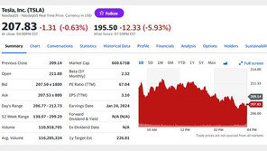 ‘실적 실망’ 테슬라 시간외서 6% 급락, 200달러 붕괴
