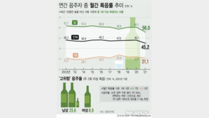 “부어라 마셔라” 과음후 극심한 복통…혹시 만성췌장염?