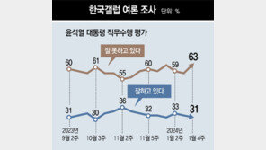 尹 직무 부정평가 63%, 9개월새 최고… “金여사 문제 지적 늘어”