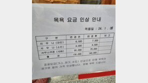 연료비 뛰어 목욕료 올리니 이용객 뚝…폐업기로 대중목욕탕