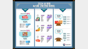 설 명절 가족 선물은?…3만~5만원대 실속형 과일 품목 선호