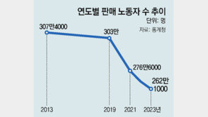 마트 캐셔 등 판매종사자 10년새 45만명 줄었다 