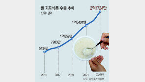 글로벌 입맛 잡은 김밥-떡볶이… 쌀가공식품 수출 사상 최대