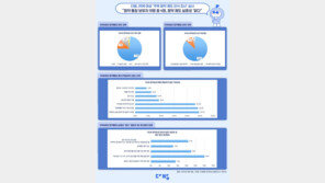 2030 청약 통장 보유자 10명 중 4명 “제도 실효성 없다”