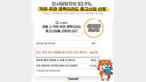 인사담당자들 “직무 경력 없어도 중고신입 선호”