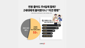 Z세대 과반 “연봉 줄어도 주4일제 도입”