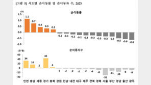 51년 만의 ‘인구 부동’에도…영·호남 등 지방 소멸은 계속