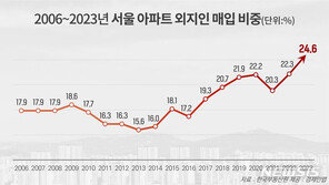 “결국은 오르겠지”…서울 아파트 외지인 매입 25% ‘역대 최고’