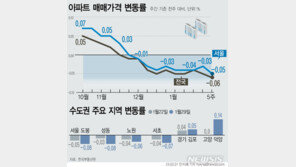 ‘교통 호재’ 김포·덕양 상승…서울은 9주 연속 내리막