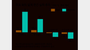 화장품 업계 불황에도… ‘ODM’ 한국콜마-코스맥스는 호조 