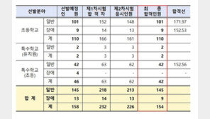 올해 서울 초등교사 합격자 110명 ‘역대 최저’…5년간 70% 감소