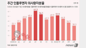 끈질기던 독감 드디어 기세 꺾여…3주 연속 환자 수 ‘뚝뚝’