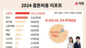 “요즘 3억은 있어야 결혼”…신혼 집값만 평균 2억4000만원