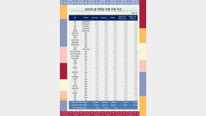 “설 차례상 비용 가락몰·전통시장 21~23만원, 대형마트 26만원”