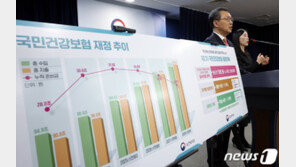 병원 이용 적으면 건보료 일부 돌려준다…과잉진료는 본인 부담금↑