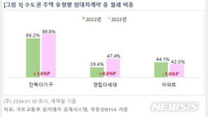 지난해 수도권 비아파트 신규계약 10건 중 7건이 ‘월세’