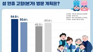 국민 54.6% “설 연휴에 고향 간다”…20대가 가장 많아