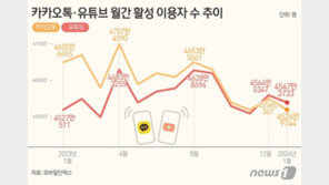 쇼츠 열풍 못이긴 카톡…30대도 잡은 ‘유튜브’, 독주 계속되나