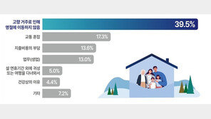 10명 중 2명 설 연휴 ‘고향’ 대신 여행 간다…“8.4%는 해외로”