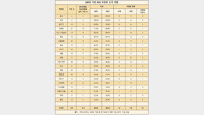 ESG위원회 설치 주춤…“대기업 절반 설치 안해”