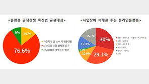 소상공인 10명 중 8명 “플랫폼법 찬성…공정한 생태계 구축되길”